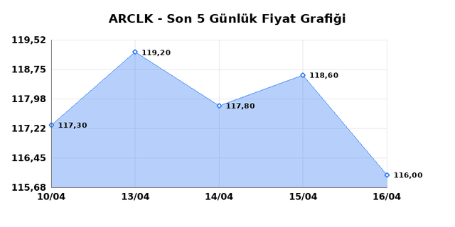 ARCELIK (ARCLK) 17 Nisan Cuma 2026 G&uuml;nl&uuml;k Teknik Analiz 1