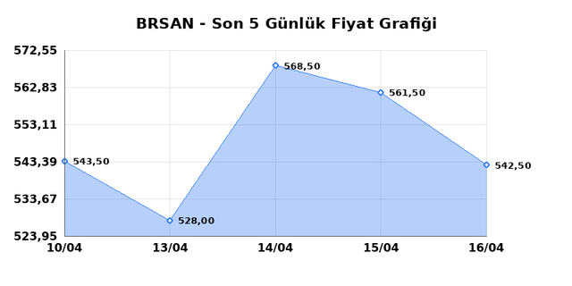 BORUSAN BORU SANAYI (BRSAN) 17 Nisan Cuma 2026 Günlük Teknik Analiz 1