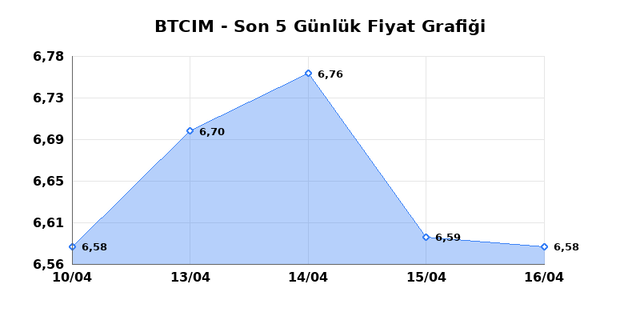 BATI CIMENTO (BTCIM) 17 Nisan Cuma 2026 G&uuml;nl&uuml;k Teknik Analiz 1