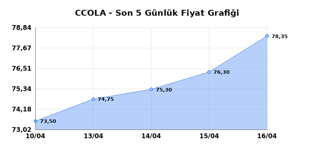 COCA COLA ICECEK (CCOLA) 17 Nisan Cuma 2026 G&uuml;nl&uuml;k Teknik Analiz 1