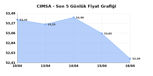 CIMSA (CIMSA) 17 Nisan Cuma 2026 G&uuml;nl&uuml;k Teknik Analiz 1