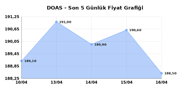 DOGUS OTOMOTIV (DOAS) 17 Nisan Cuma 2026 Günlük Teknik Analiz 1