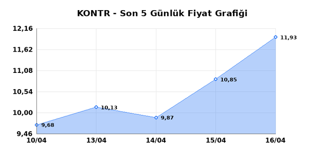 KONTROLMATIK TEKNOLOJI (KONTR) 17 Nisan Cuma 2026 G&uuml;nl&uuml;k Teknik Analiz 1