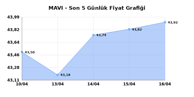 MAVI GIYIM (MAVI) 17 Nisan Cuma 2026 G&uuml;nl&uuml;k Teknik Analiz 1