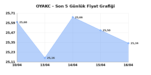 OYAK CIMENTO (OYAKC) 17 Nisan Cuma 2026 G&uuml;nl&uuml;k Teknik Analiz 1