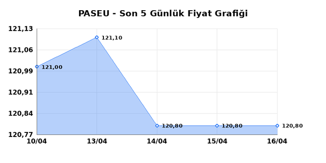 PASIFIK EURASIA LOJISTIK (PASEU) 17 Nisan Cuma 2026 G&uuml;nl&uuml;k Teknik Analiz 1