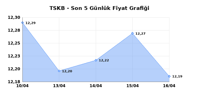 T.S.K.B. (TSKB) 17 Nisan Cuma 2026 Günlük Teknik Analiz 1