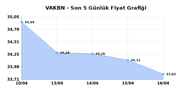 VAKIFLAR BANKASI (VAKBN) 17 Nisan Cuma 2026 G&uuml;nl&uuml;k Teknik Analiz 1