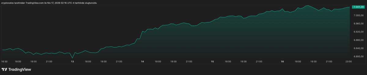 S&P 500 iki haftada y&uuml;zde 10 arttı: T&uuml;rk yatırımcı i&ccedil;in fırsat mı?, G&ouml;rsel 1