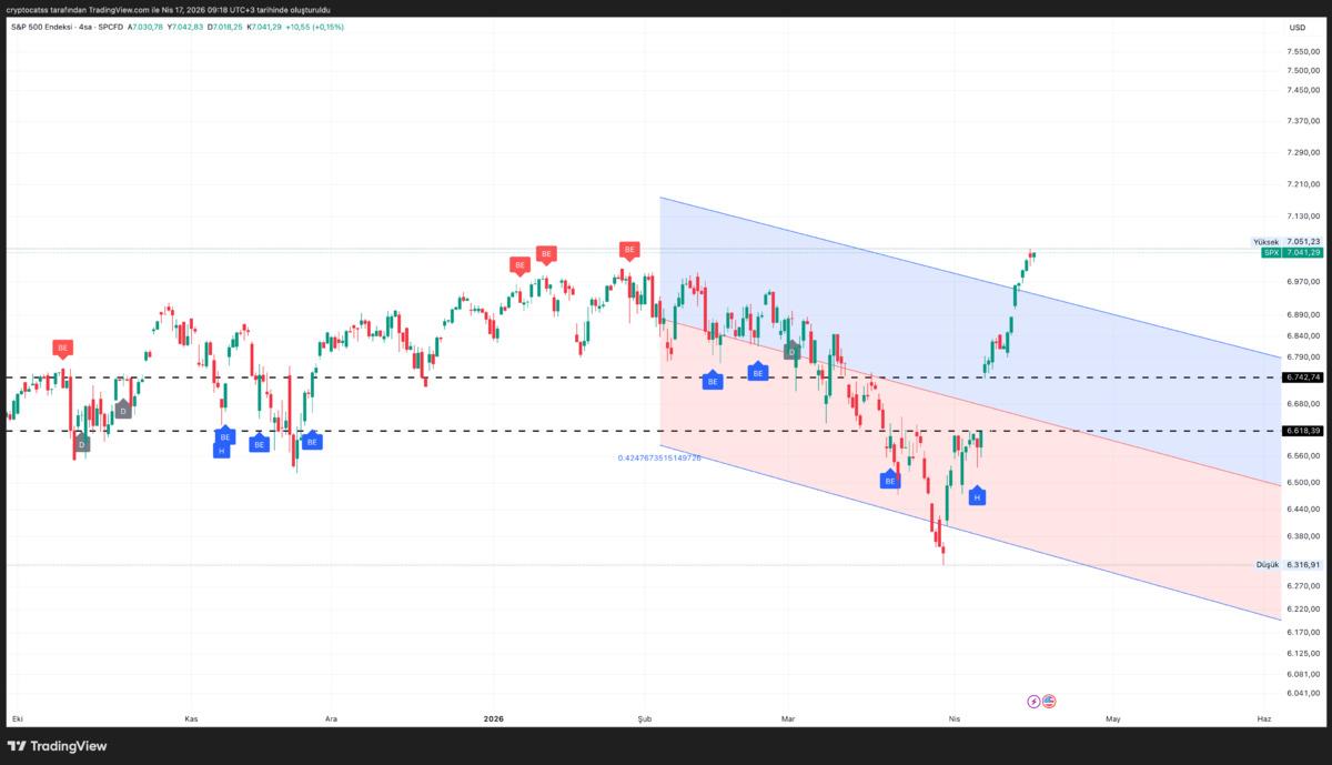 S&P 500 iki haftada y&uuml;zde 10 arttı: T&uuml;rk yatırımcı i&ccedil;in fırsat mı?, G&ouml;rsel 2