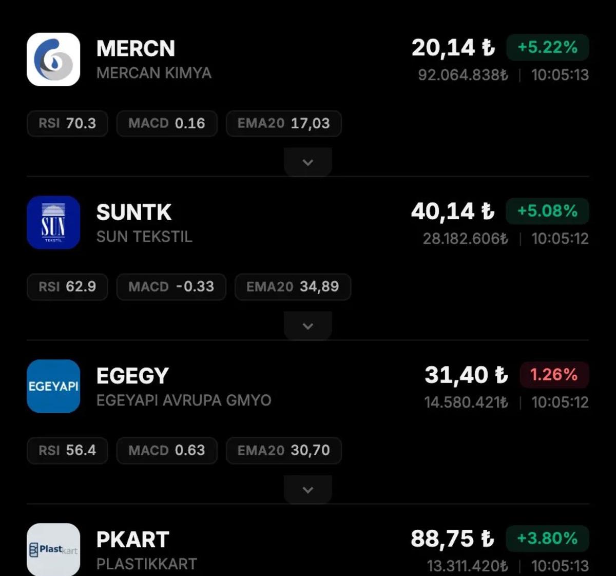 Y&uuml;ksek hacim ve kurum alımıyla &ouml;ne &ccedil;ıkan iki BIST hissesi, G&ouml;rsel 1