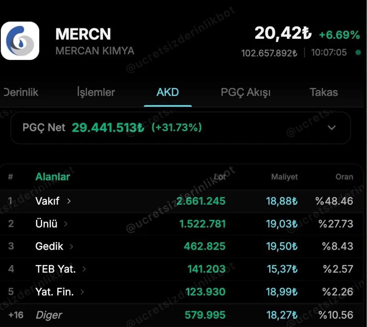 Y&uuml;ksek hacim ve kurum alımıyla &ouml;ne &ccedil;ıkan iki BIST hissesi, G&ouml;rsel 2