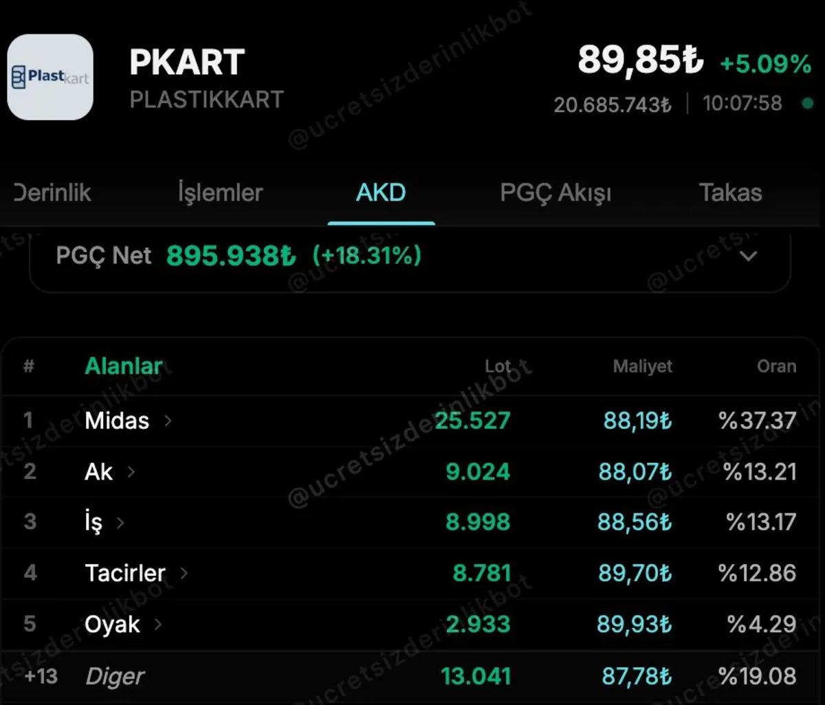 Y&uuml;ksek hacim ve kurum alımıyla &ouml;ne &ccedil;ıkan iki BIST hissesi, G&ouml;rsel 3
