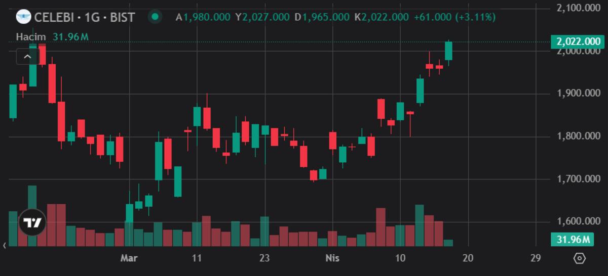 SPK&rsquo;dan kritik birleşme onayı geldi CLEBI y&uuml;kselişe ge&ccedil;ti, G&ouml;rsel 2