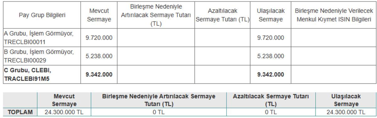 SPK&rsquo;dan kritik birleşme onayı geldi CLEBI y&uuml;kselişe ge&ccedil;ti, G&ouml;rsel 1