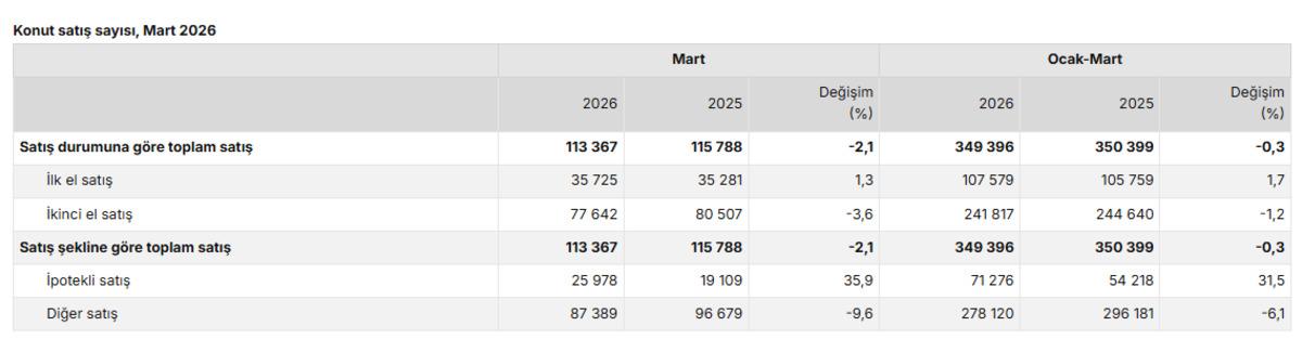 T&Uuml;İK a&ccedil;ıkladı: İpotekli konut satışları y&uuml;kselişe ge&ccedil;ti, G&ouml;rsel 2
