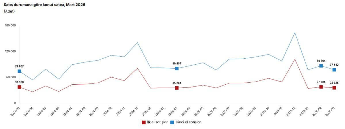 T&Uuml;İK a&ccedil;ıkladı: İpotekli konut satışları y&uuml;kselişe ge&ccedil;ti, G&ouml;rsel 1