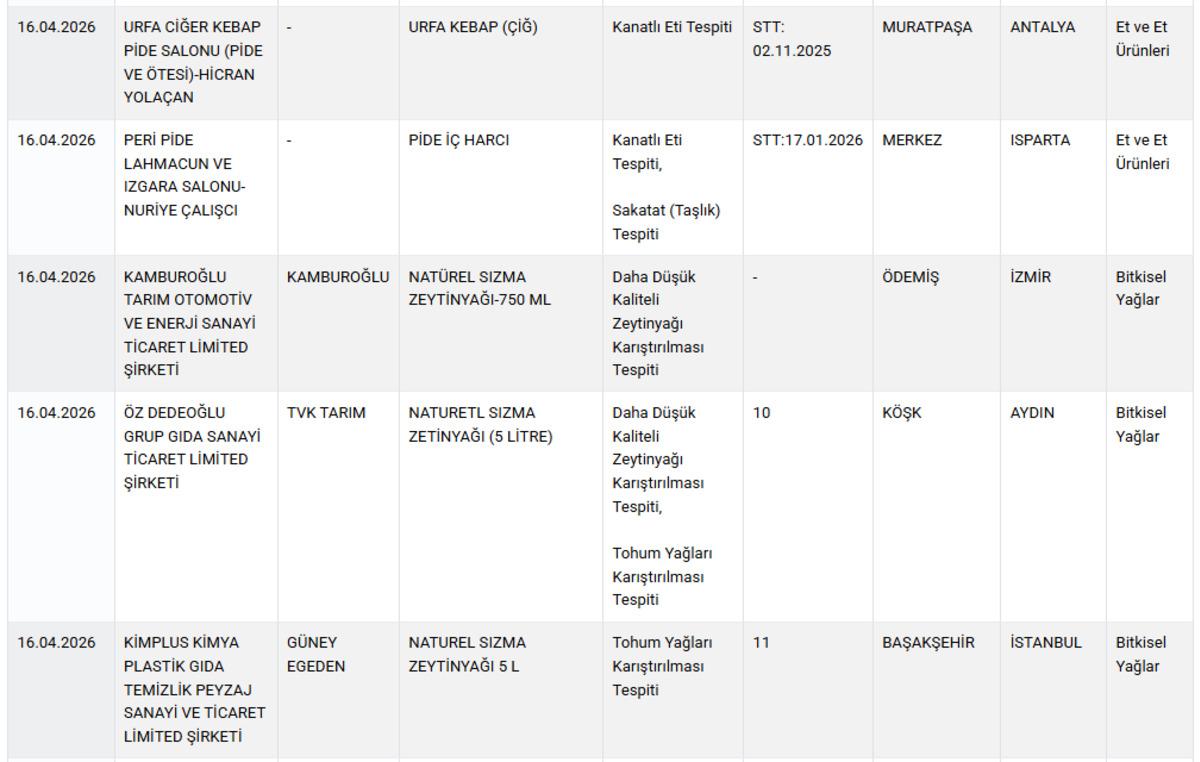 Yasaklı boya, ila&ccedil;, at ve eşek eti! Bakanlık markaları ifşa etti 6