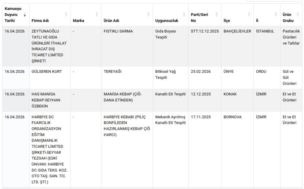 Yasaklı boya, ila&ccedil;, at ve eşek eti! Bakanlık markaları ifşa etti 4