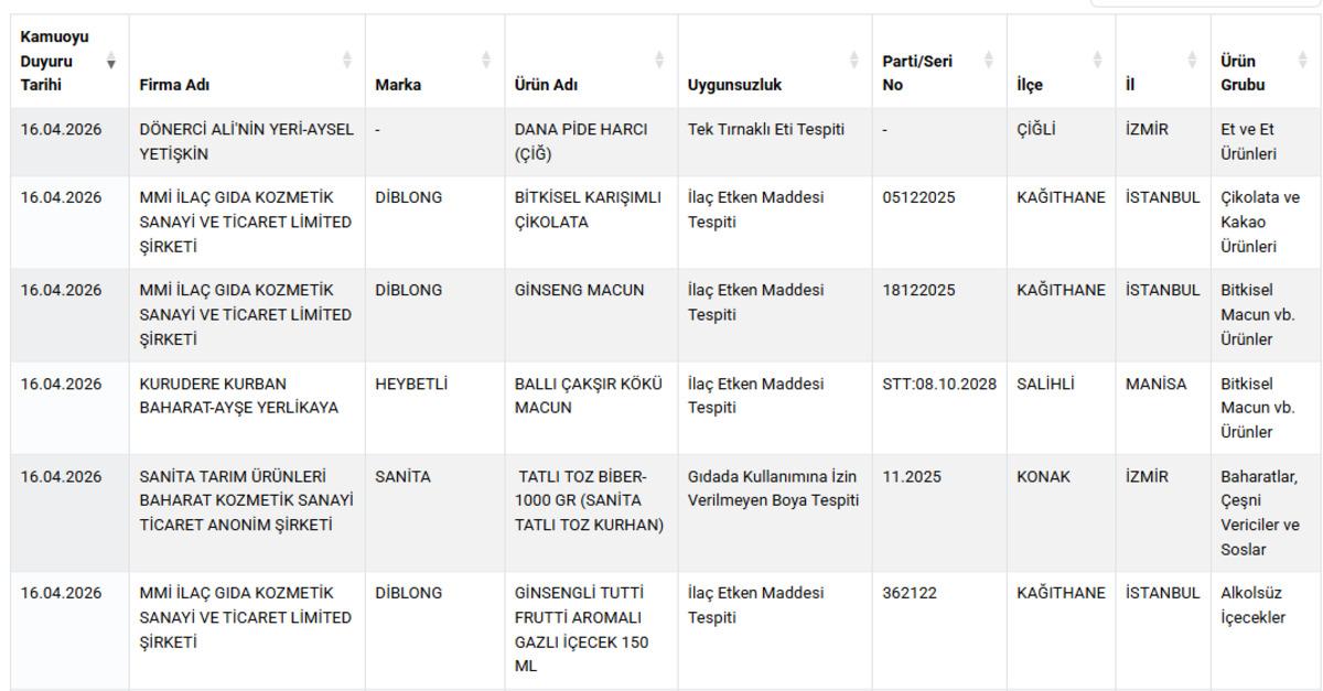 Yasaklı boya, ila&ccedil;, at ve eşek eti! Bakanlık markaları ifşa etti 8