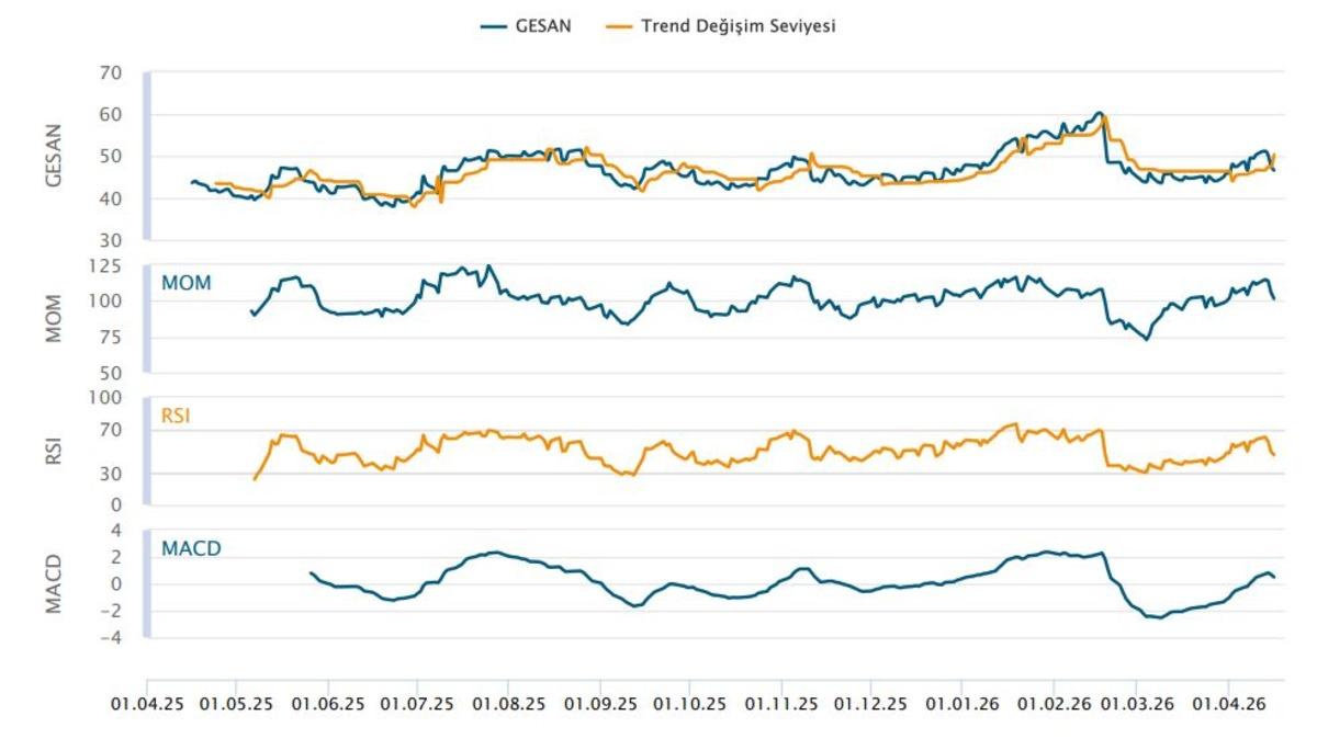 64,2 milyon TL lik ihale başarısı! GESAN hisse analizi, G&ouml;rsel 1