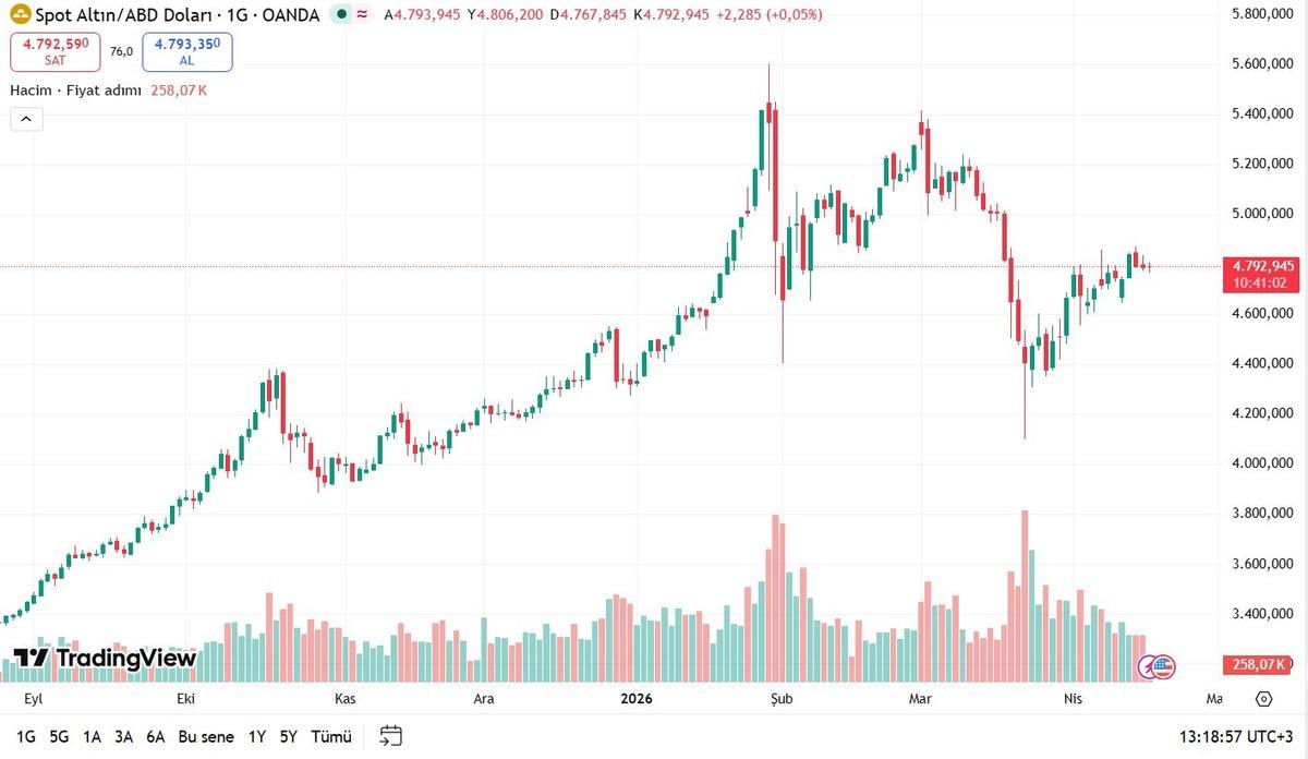 Altın 4.810 dolarda tutunuyor, g&ouml;zler 4.830 direncinde, G&ouml;rsel 4