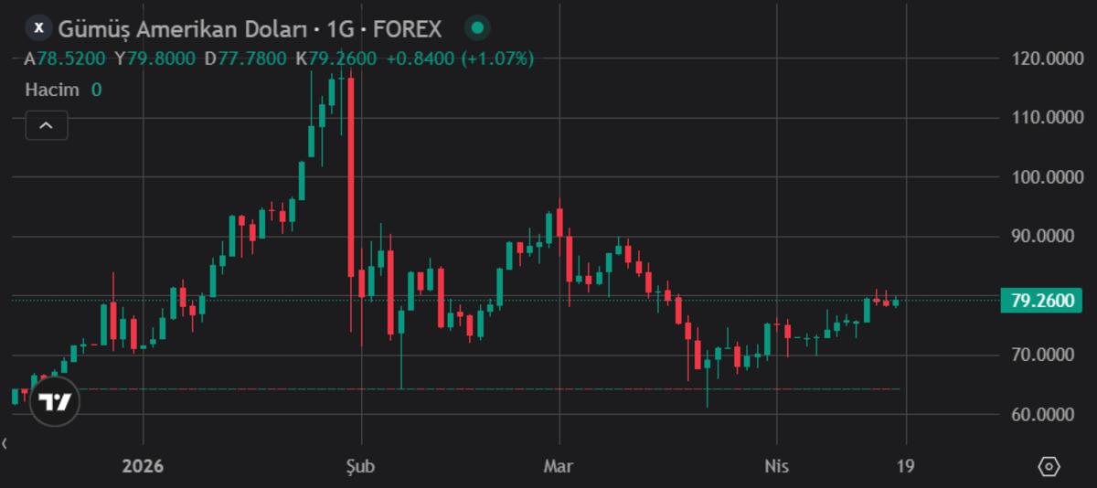 G&uuml;m&uuml;ş uyandı: 80 dolar barajında &Ccedil;in&rsquo;in iştahı a&ccedil;ıldı, G&ouml;rsel 1