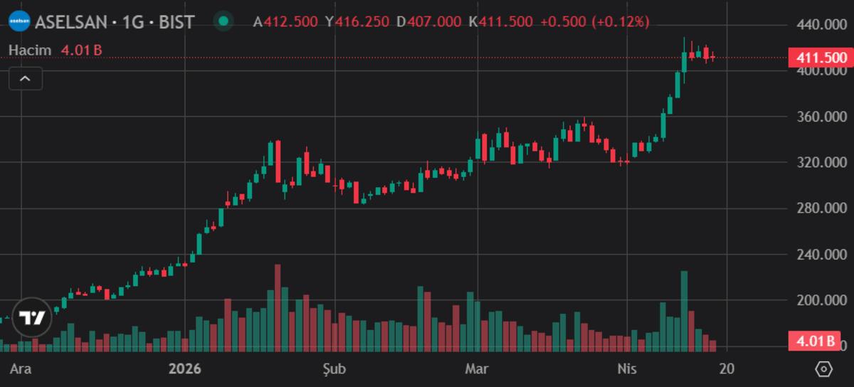 ASELSAN (ASELS) 2 milyar liraya yakın temett&uuml; dağıtacak, G&ouml;rsel 3