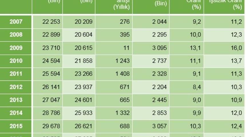 DİSK: “Milli istihdam seferberliği" kayıtdışı istihdamı patlattı