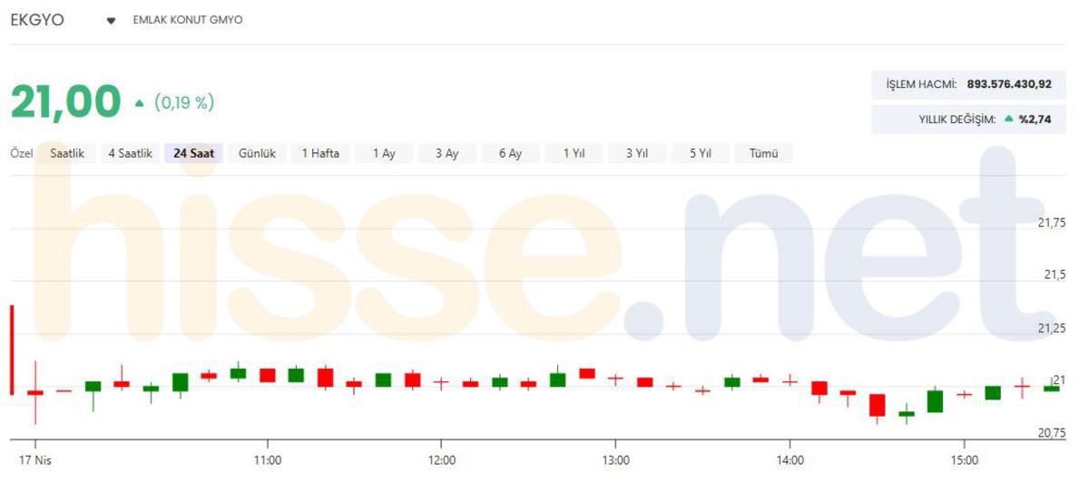 Emlak Konut a 6 milyar TL lik finansman! Hissede son durum, G&ouml;rsel 1