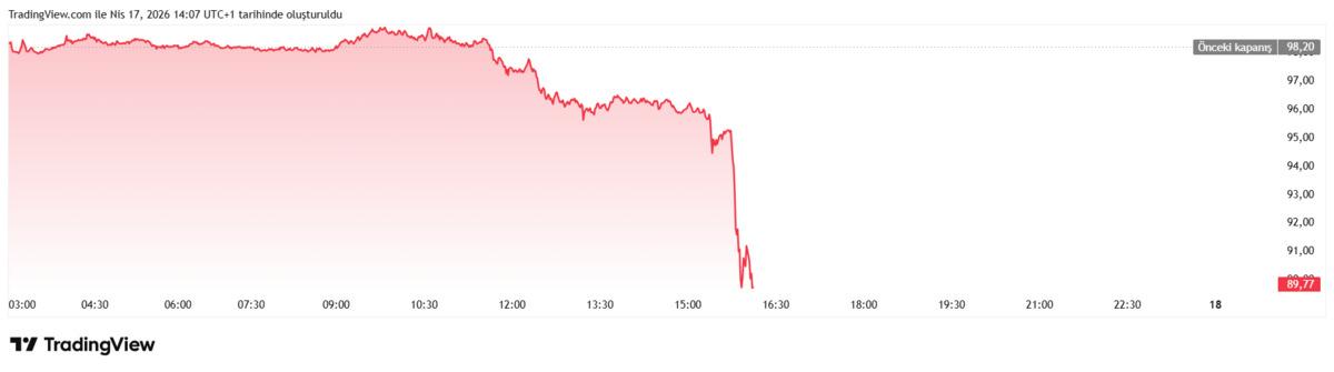 H&uuml;rm&uuml;z a&ccedil;ıldı, piyasalar karıştı: Petrol sert d&uuml;şt&uuml;, altın y&uuml;kselişte, G&ouml;rsel 1
