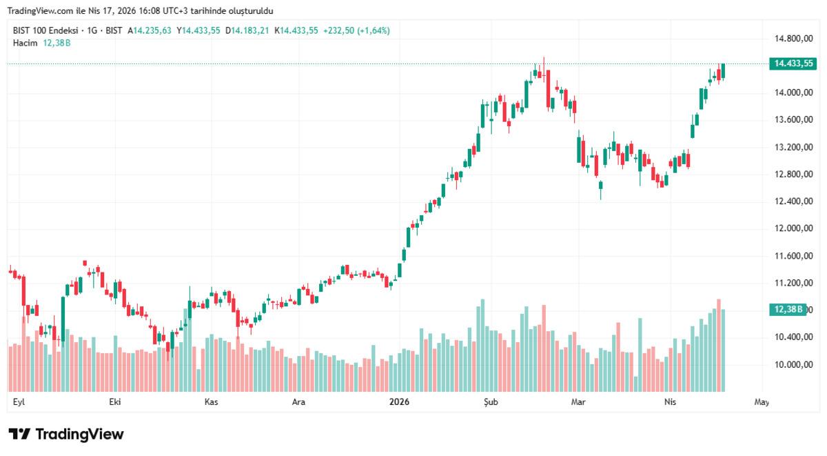 H&uuml;rm&uuml;z a&ccedil;ıldı, piyasalar karıştı: Petrol sert d&uuml;şt&uuml;, altın y&uuml;kselişte, G&ouml;rsel 3