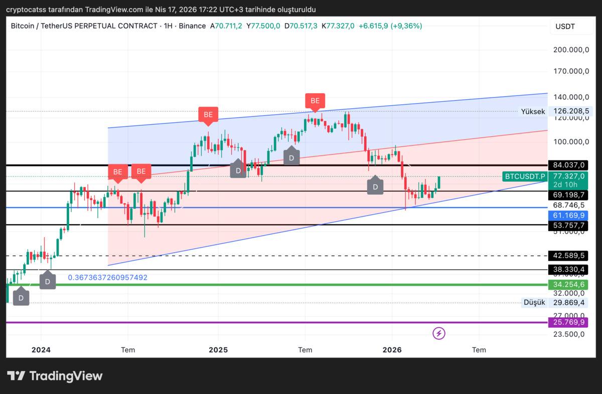 H&uuml;rm&uuml;z a&ccedil;ıldı: BTC 77.000, ETH 2.499 g&uuml;ndemde, G&ouml;rsel 1