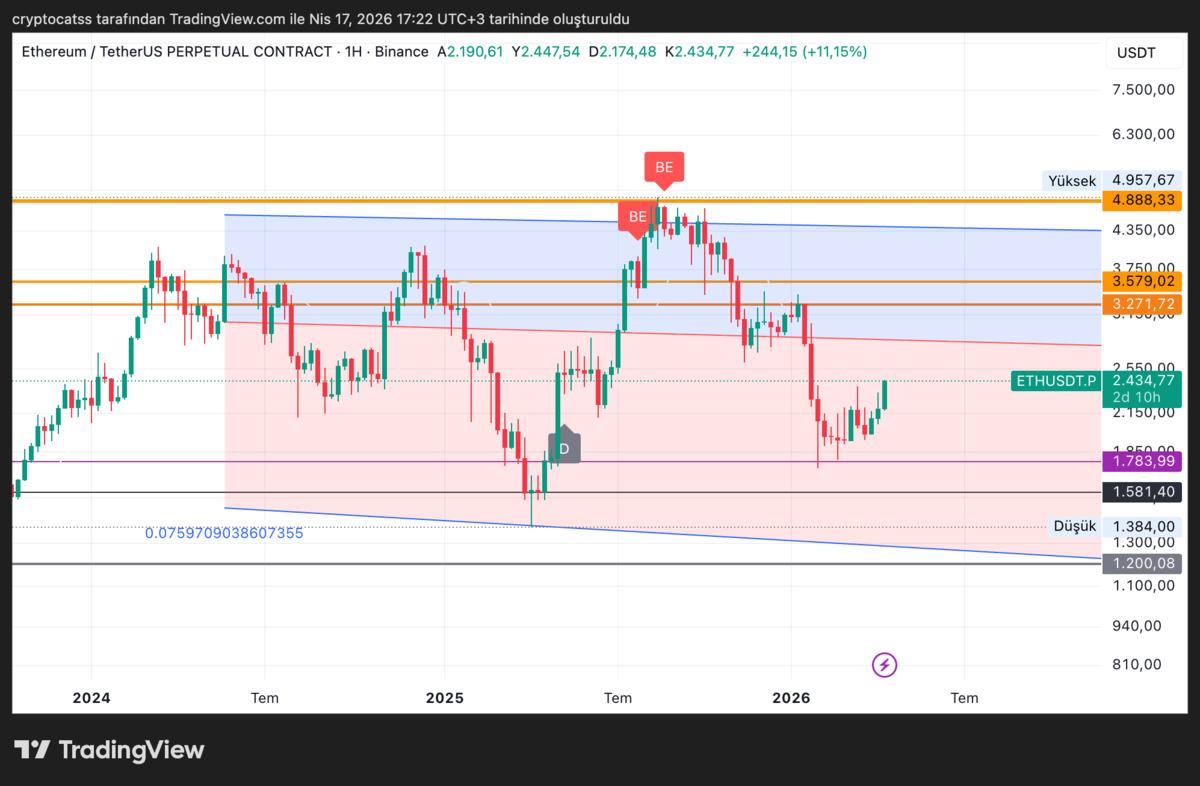 H&uuml;rm&uuml;z a&ccedil;ıldı: BTC 77.000, ETH 2.499 g&uuml;ndemde, G&ouml;rsel 2