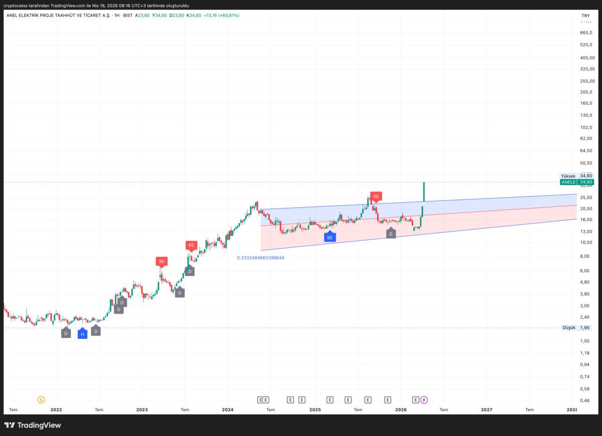 BIST te bir haftada y&uuml;zde 60 kazandıran 3 hisse, G&ouml;rsel 2