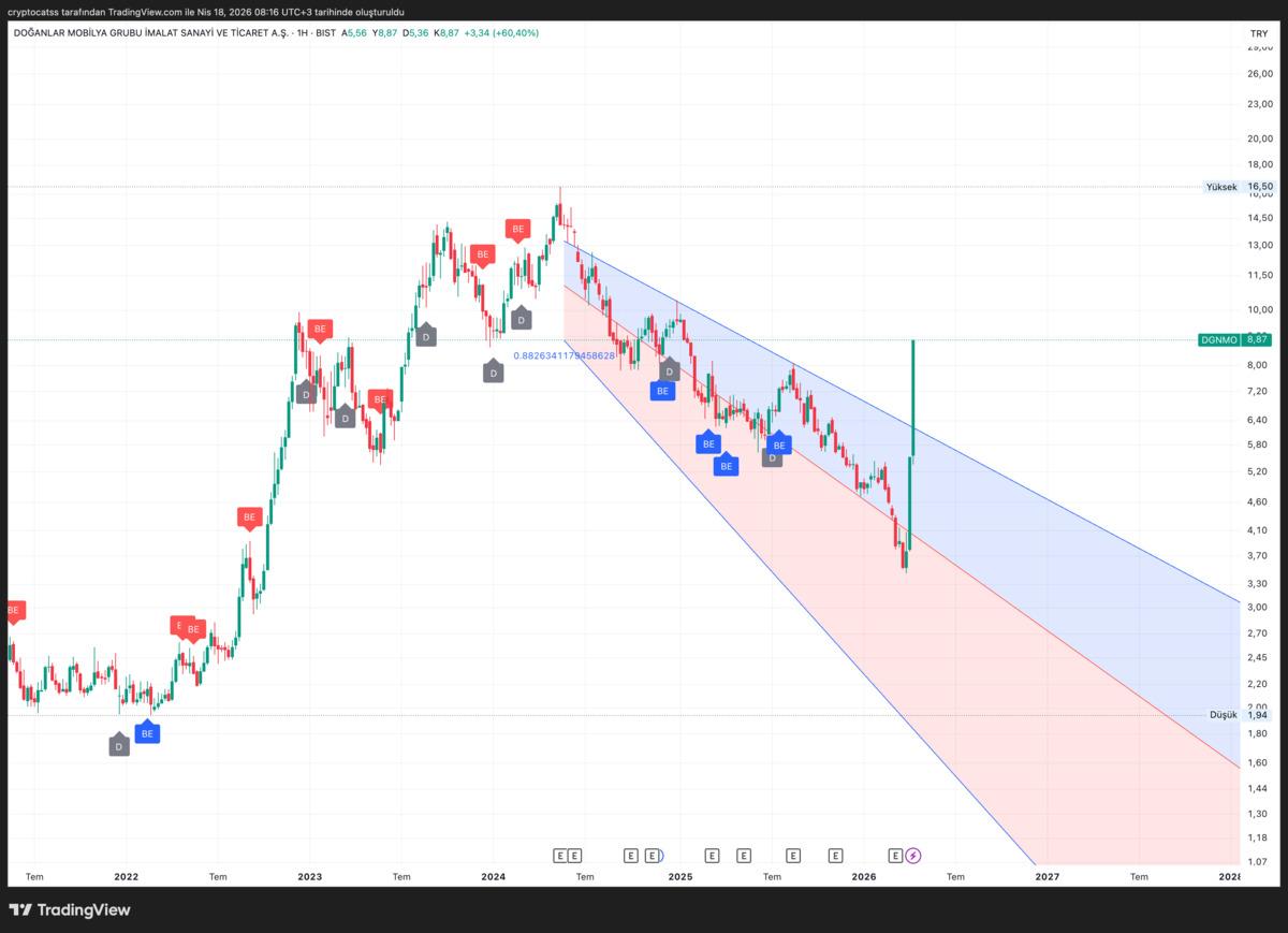BIST te bir haftada y&uuml;zde 60 kazandıran 3 hisse, G&ouml;rsel 3