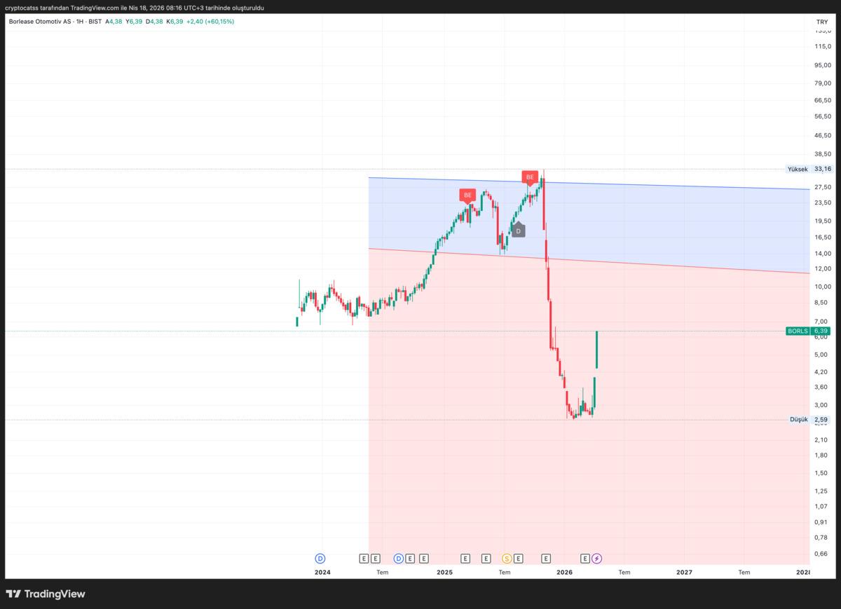 BIST te bir haftada y&uuml;zde 60 kazandıran 3 hisse, G&ouml;rsel 4