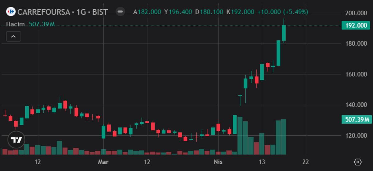 CarrefourSA da Sabancı d&ouml;nemi bitti: CRFSA&rsquo;yı neler bekliyor?, G&ouml;rsel 3