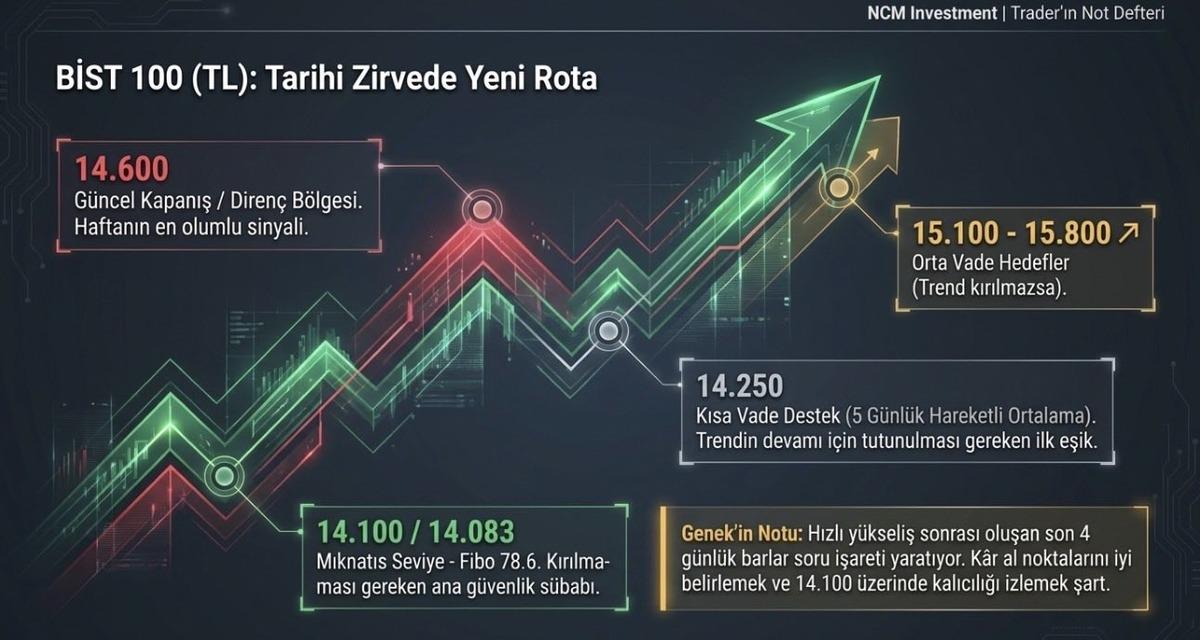 BIST 100 14.600 &uuml; ge&ccedil;ti, sırada 15.800 var, G&ouml;rsel 1
