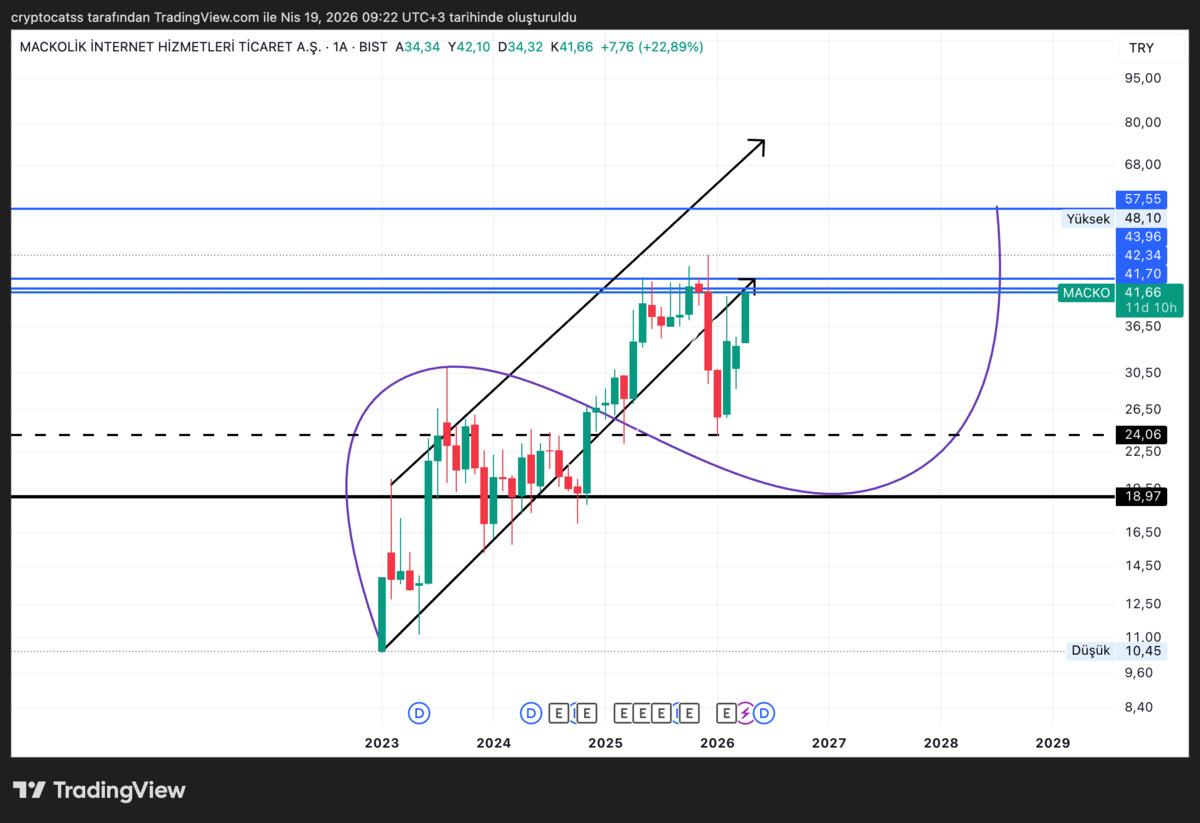 Borsada g&ouml;zler bu hissede: Analistler MACKO i&ccedil;in potansiyel %100 dedi, G&ouml;rsel 1