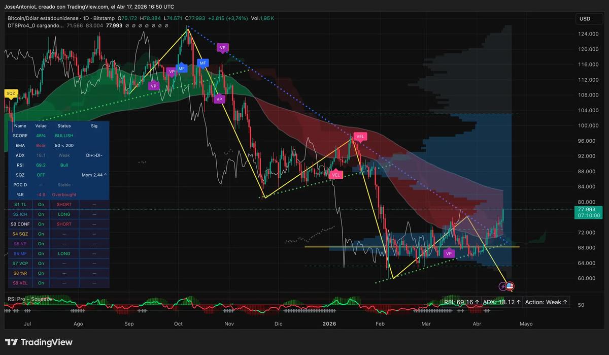 Bitcoin 7 aylık direnci kırdı: Sırada 84.000 dolar var, G&ouml;rsel 2