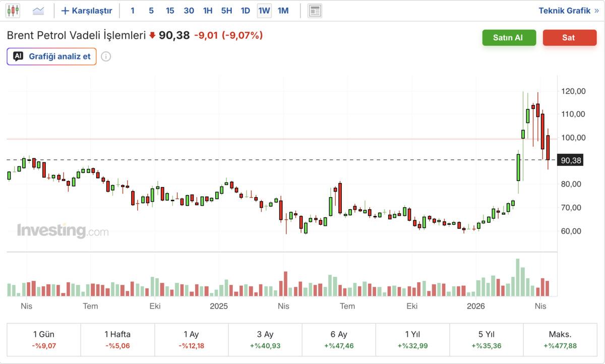 Petrole  ateşkes  darbesi: Pompaya indirim ufukta mı?, G&ouml;rsel 1