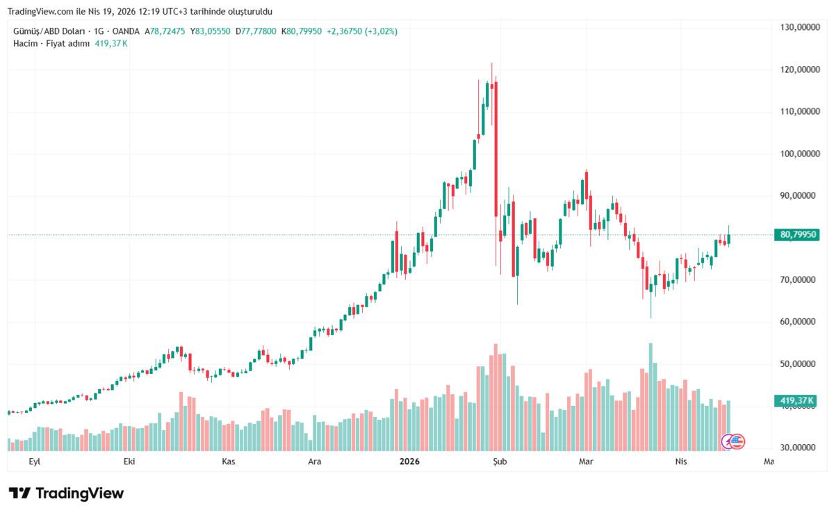 G&uuml;m&uuml;şte b&uuml;y&uuml;k kırılım kapıda: G&ouml;zler 83 dolarda, G&ouml;rsel 1