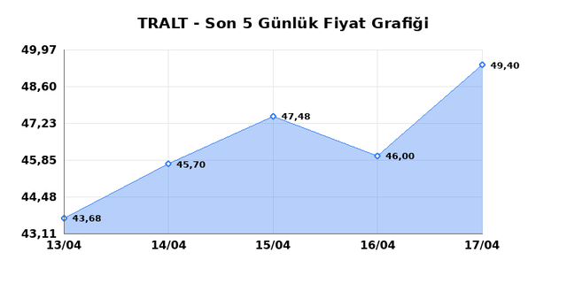 TURK ALTIN ISLETMELERI (TRALT) 20 Nisan Pazartesi 2026 G&uuml;nl&uuml;k Teknik Analiz 1
