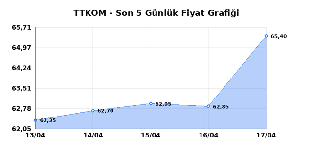 TURK TELEKOM (TTKOM) 20 Nisan Pazartesi 2026 G&uuml;nl&uuml;k Teknik Analiz 1