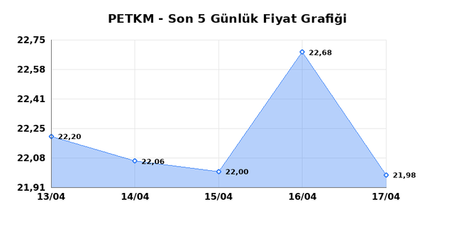 PETKİM PETROKİMYA (PETKM) 20 Nisan Pazartesi 2026 G&uuml;nl&uuml;k Teknik Analiz 1
