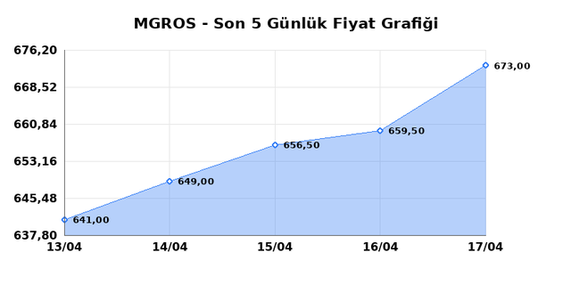 MIGROS TICARET (MGROS) 20 Nisan Pazartesi 2026 G&uuml;nl&uuml;k Teknik Analiz 1