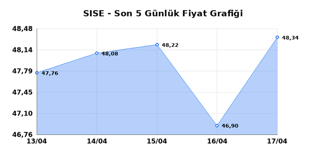 ŞİŞECAM (SISE) 20 Nisan Pazartesi 2026 G&uuml;nl&uuml;k Teknik Analiz 1