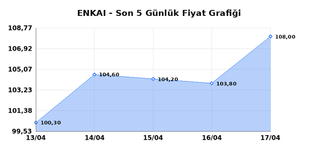 ENKA INSAAT (ENKAI) 20 Nisan Pazartesi 2026 G&uuml;nl&uuml;k Teknik Analiz 1