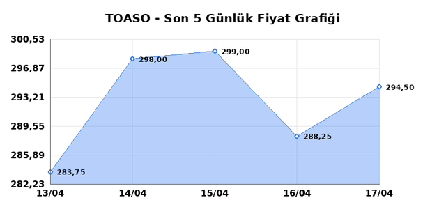 TOFAS OTO. FAB. (TOASO) 20 Nisan Pazartesi 2026 Günlük Teknik Analiz 1